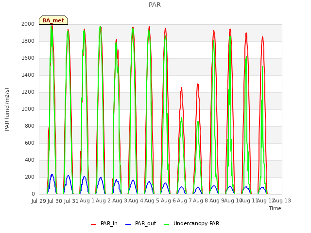 plot of PAR