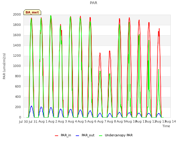 plot of PAR