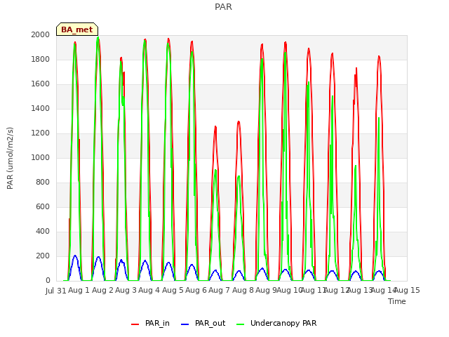 plot of PAR