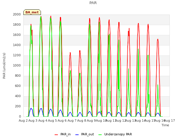 plot of PAR