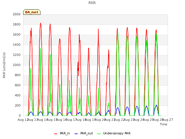 plot of PAR