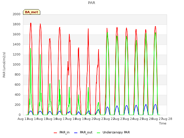 plot of PAR