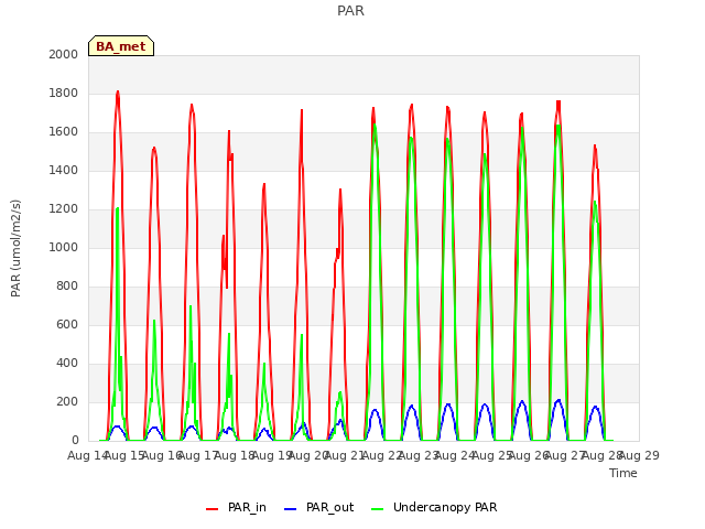 plot of PAR