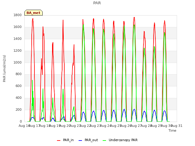 plot of PAR