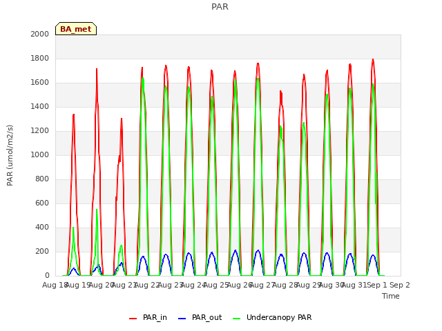 plot of PAR