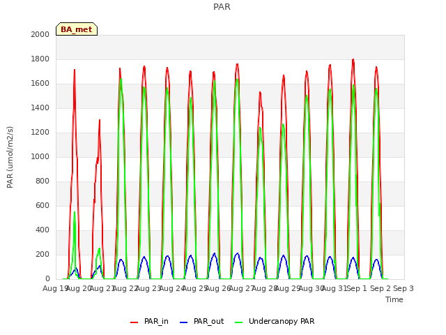 plot of PAR