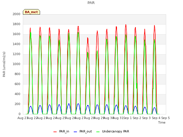 plot of PAR