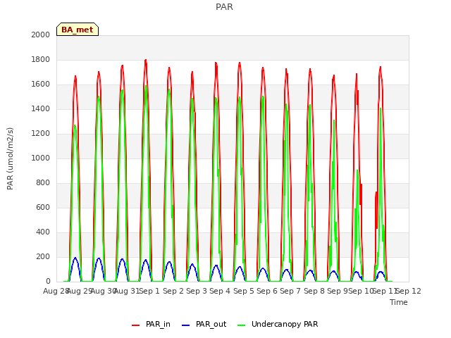 plot of PAR