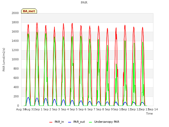 plot of PAR