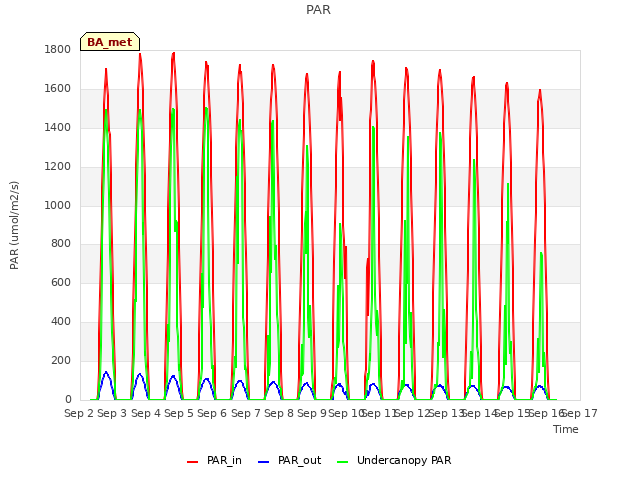 plot of PAR