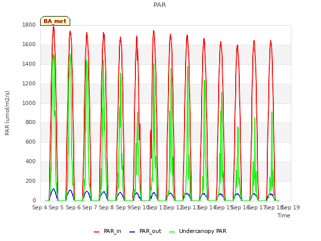 plot of PAR