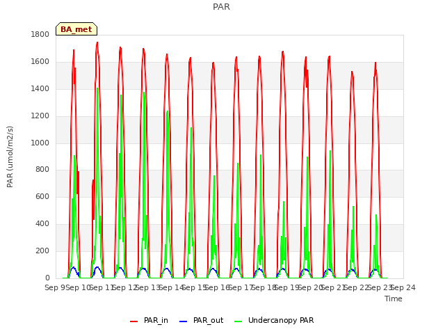 plot of PAR