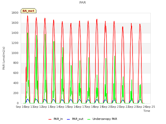 plot of PAR