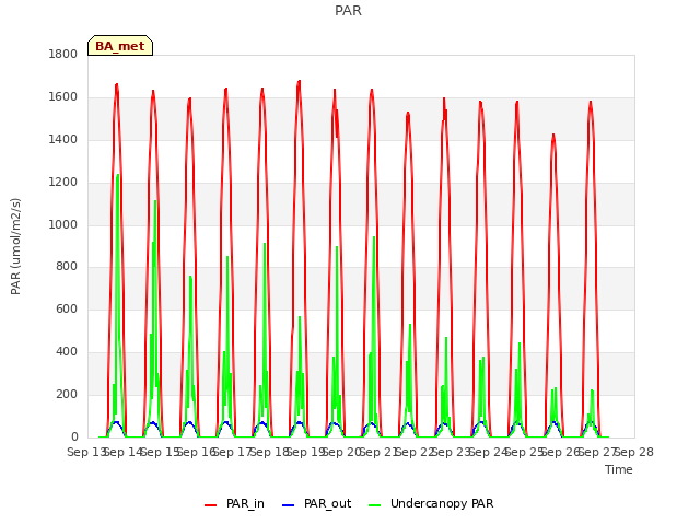 plot of PAR