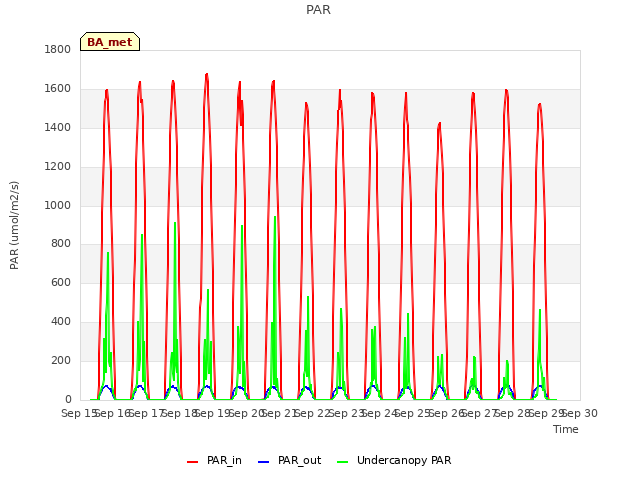 plot of PAR