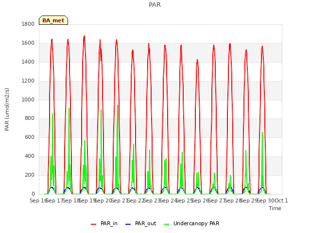 plot of PAR