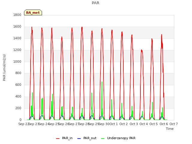 plot of PAR