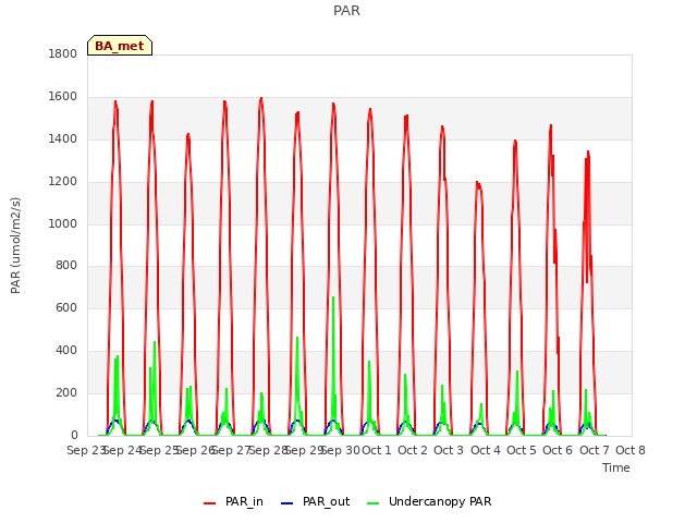 plot of PAR
