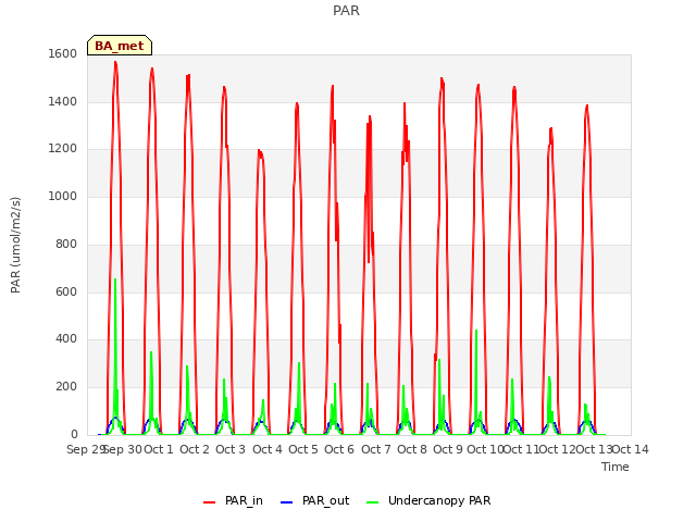 plot of PAR