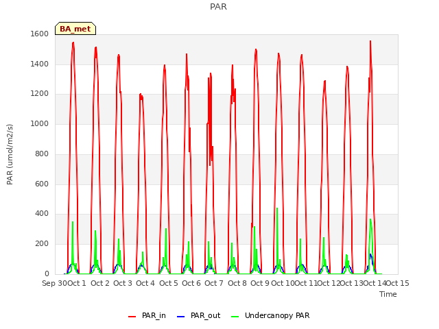 plot of PAR