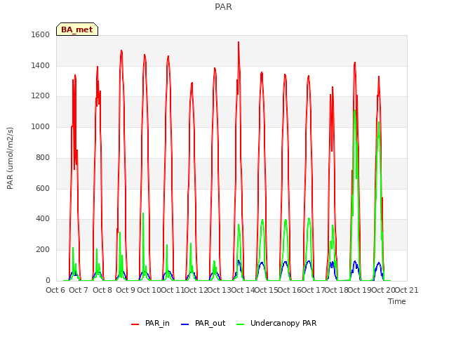 plot of PAR