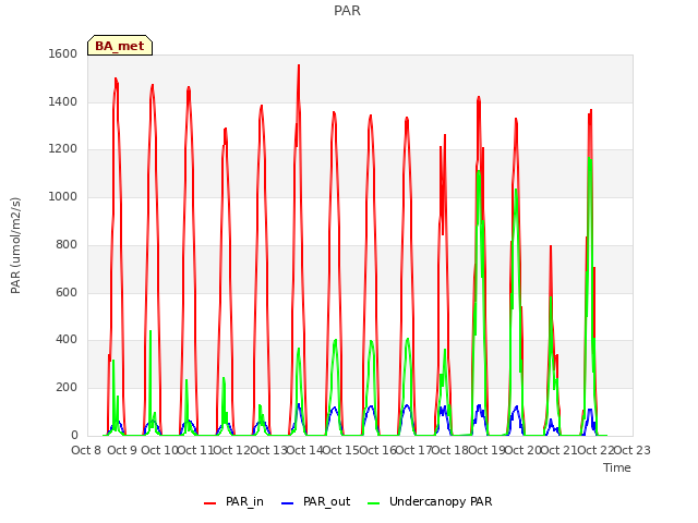 plot of PAR