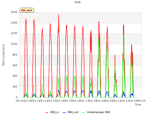 plot of PAR