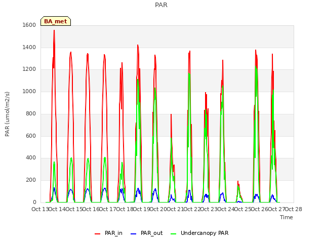 plot of PAR