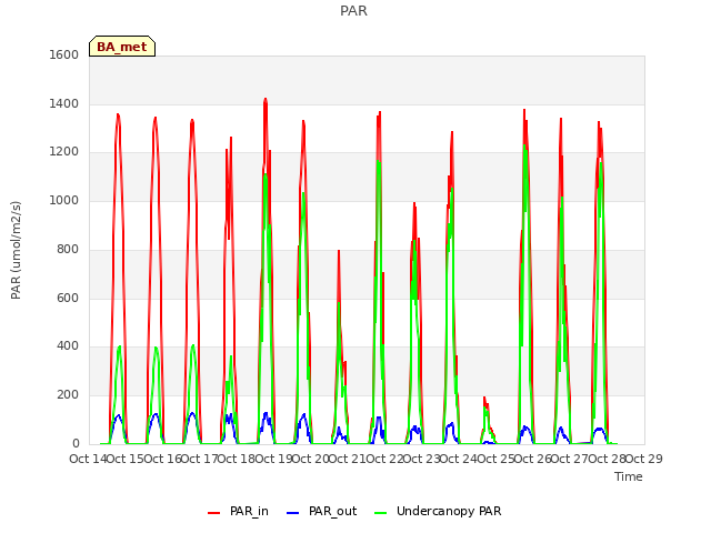 plot of PAR