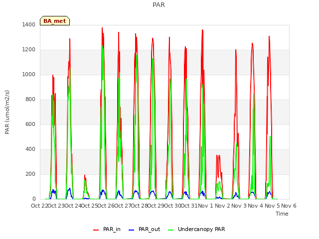 plot of PAR