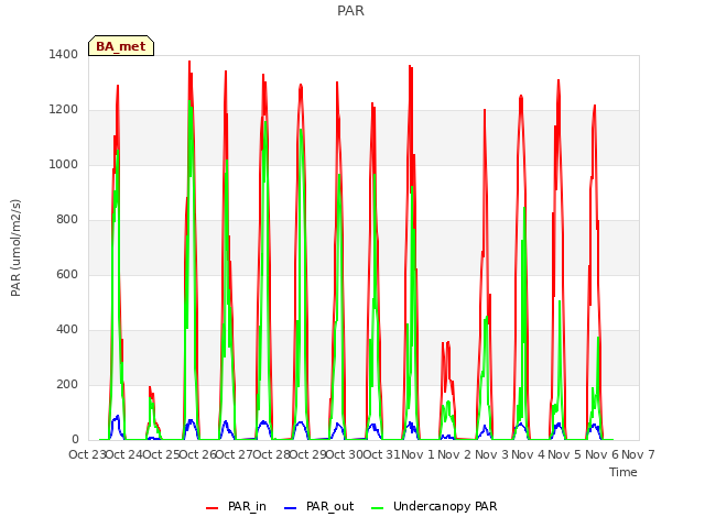 plot of PAR