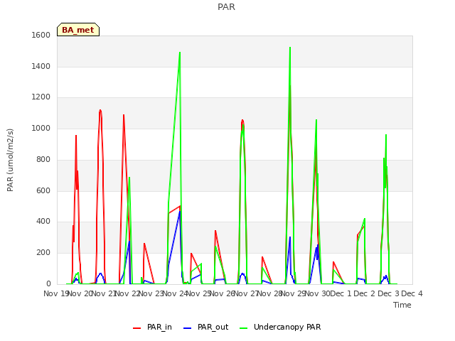 plot of PAR