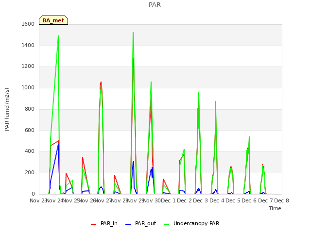 plot of PAR