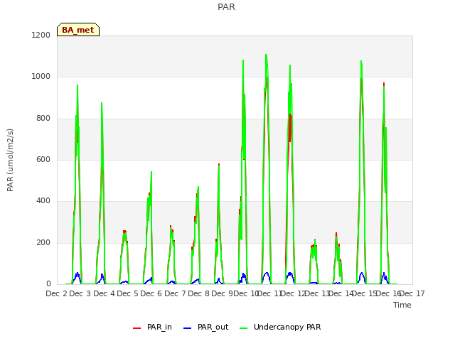 plot of PAR