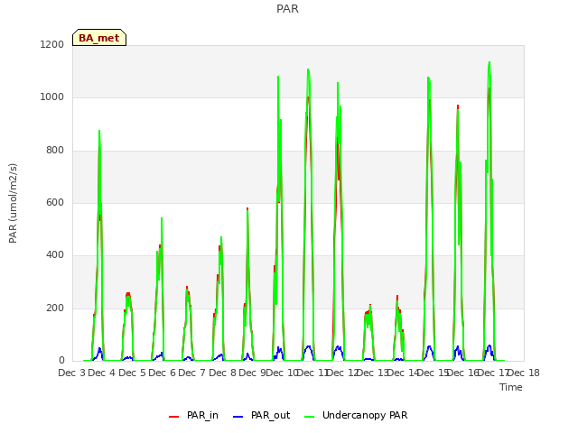 plot of PAR