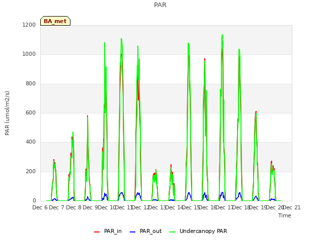 plot of PAR