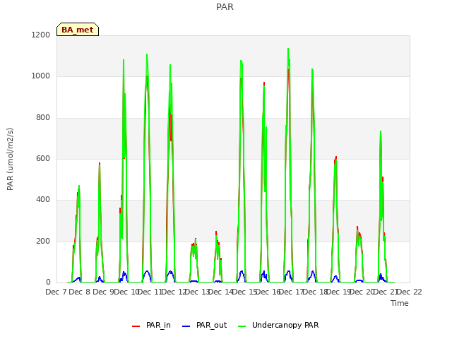 plot of PAR