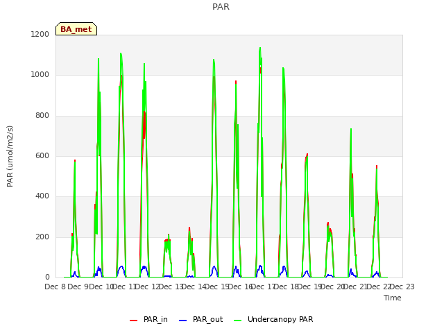 plot of PAR