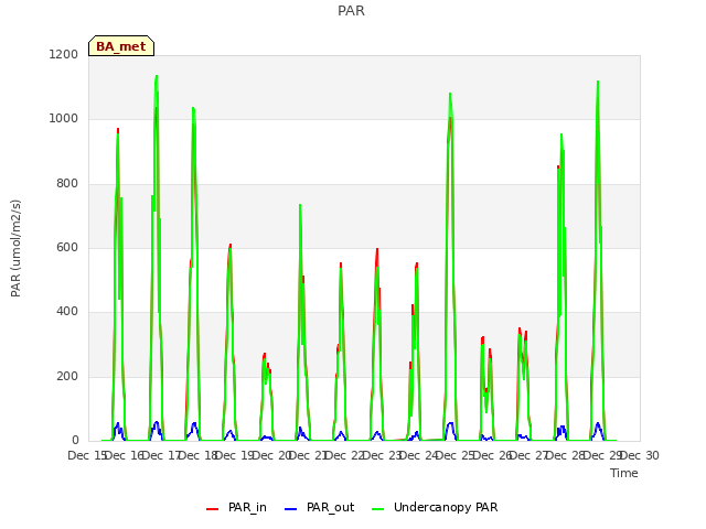 plot of PAR