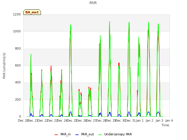 plot of PAR