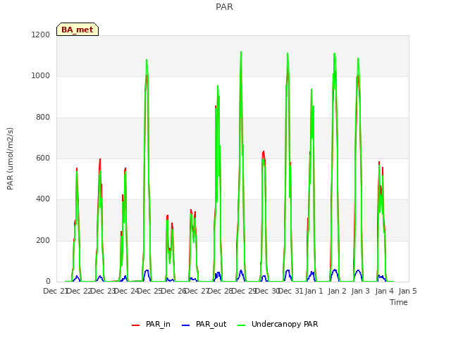 plot of PAR