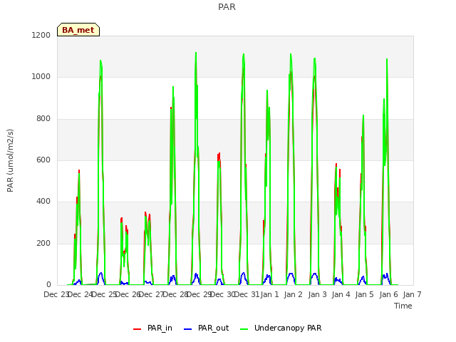 plot of PAR