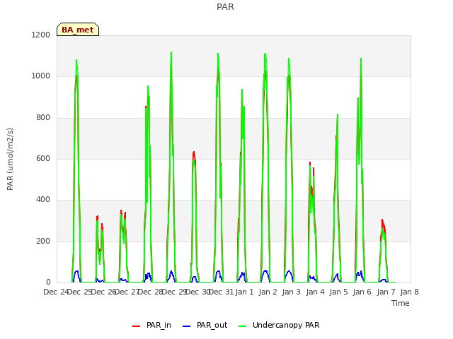 plot of PAR