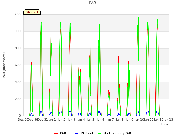 plot of PAR