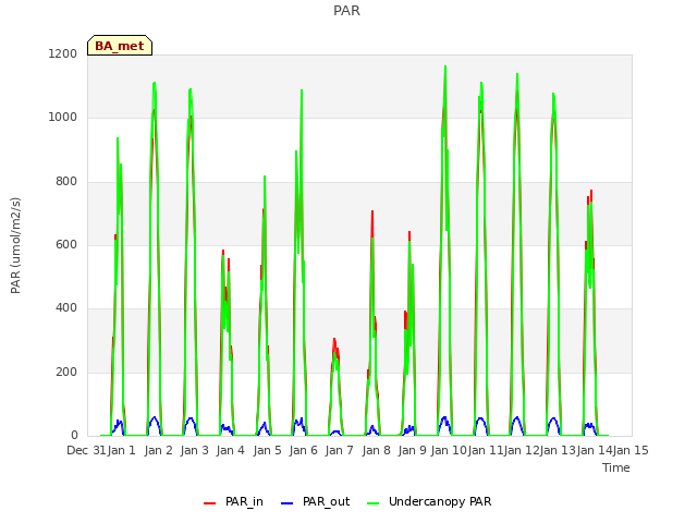 plot of PAR