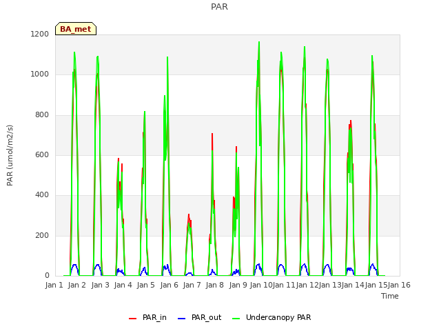 plot of PAR
