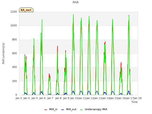 plot of PAR