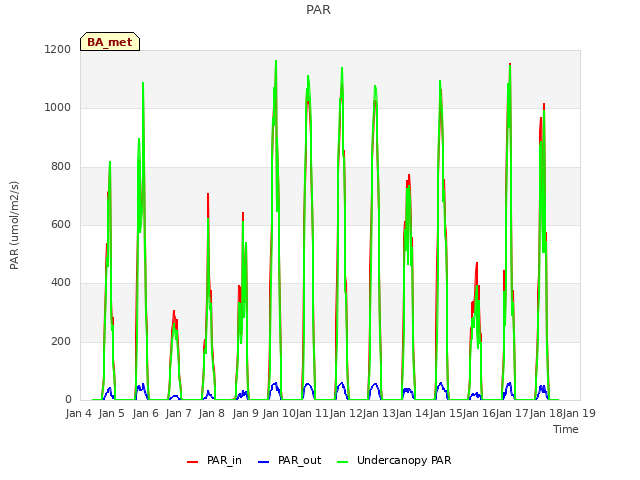 plot of PAR