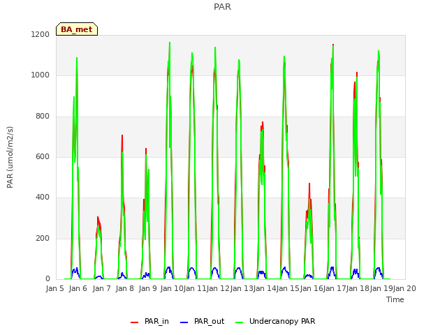 plot of PAR