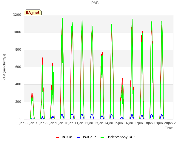 plot of PAR